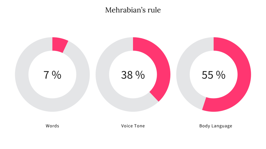 Mehrabian’s rule